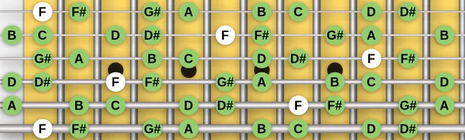 The F Octatonic (Half Whole) scale, more on GuitarGuide.eu