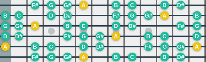 The A Octatonic (Whole Half) scale, more on GuitarGuide.eu