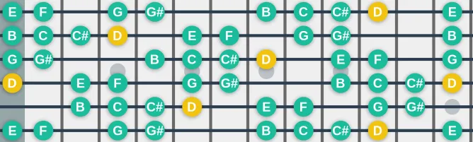 The D Octatonic (Whole Half) scale, more on GuitarGuide.eu