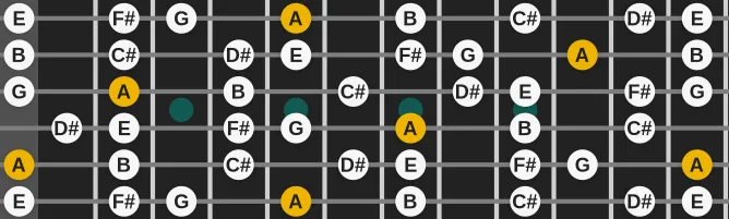 The A Overtone scale, more on GuitarGuide.eu