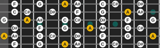 The A Palamidian scale, more on GuitarGuide.eu