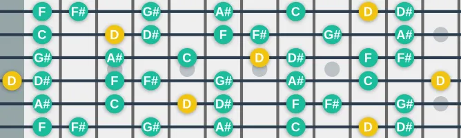 The D Palamidian scale, more on GuitarGuide.eu