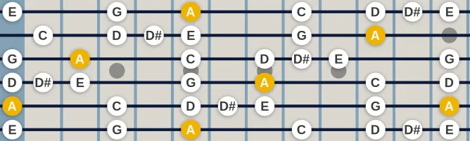 The A Pentatonic Blues scale, more on GuitarGuide.eu