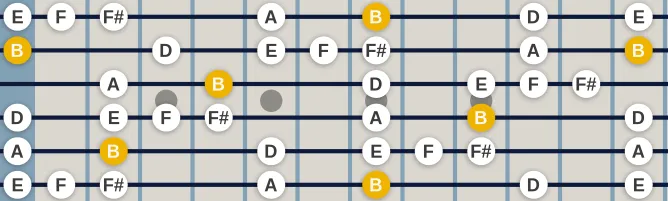 The B Pentatonic Blues scale, more on GuitarGuide.eu