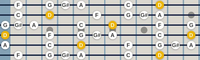 The D Pentatonic Blues scale, more on GuitarGuide.eu