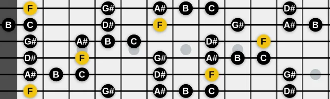 The F Pentatonic Blues scale, more on GuitarGuide.eu