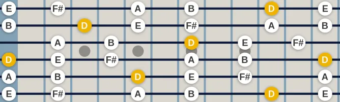 The D  Pentatonic Major scale, more on GuitarGuide.eu