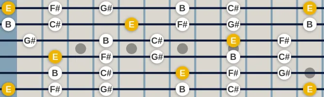 The E  Pentatonic Major scale, more on GuitarGuide.eu