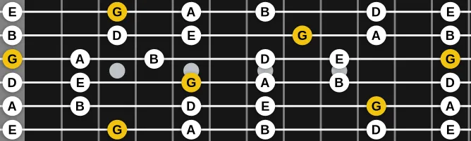 The G  Pentatonic Major scale, more on GuitarGuide.eu