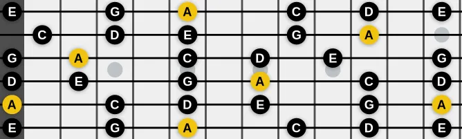 The A Pentatonic Minor scale, more on GuitarGuide.eu