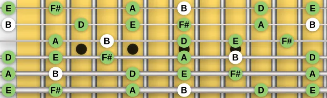 The B Pentatonic Minor scale, more on GuitarGuide.eu