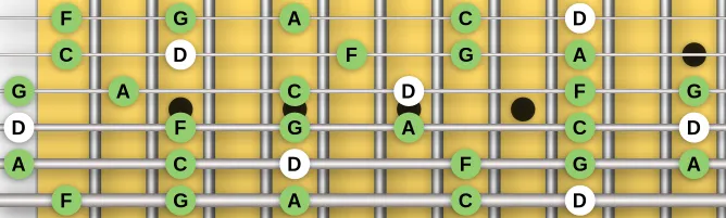 The D Pentatonic Minor scale, more on GuitarGuide.eu