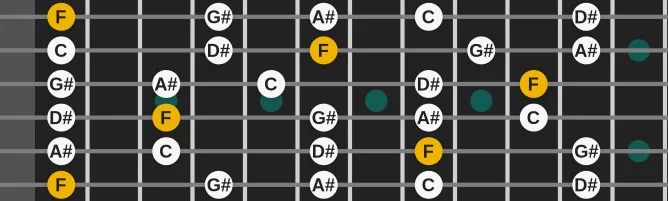 The F Pentatonic Minor scale, more on GuitarGuide.eu