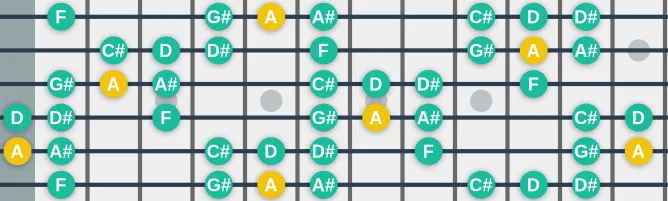 The A Persian scale, more on GuitarGuide.eu