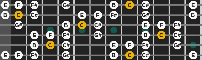 The C Persian scale, more on GuitarGuide.eu