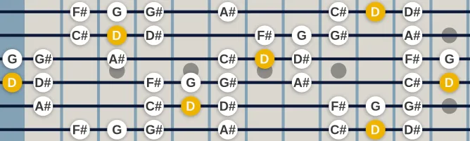 The D Persian scale, more on GuitarGuide.eu