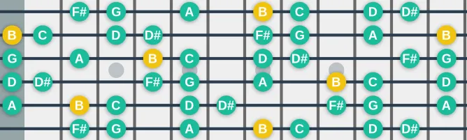 The B Phrygian b11 scale, more on GuitarGuide.eu