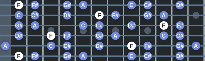 The F Phrygian b11 scale, more on GuitarGuide.eu