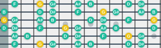 The G Phrygian b11 scale, more on GuitarGuide.eu