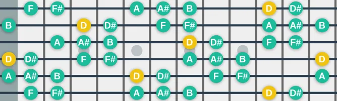 The D Phrygian b4 bb7 scale, more on GuitarGuide.eu