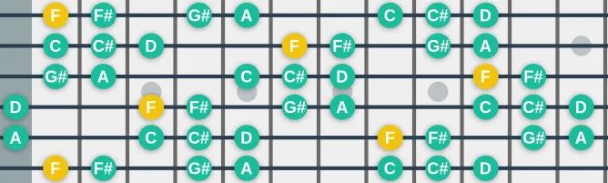 The F Phrygian b4 bb7 scale, more on GuitarGuide.eu