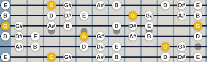 The G Phrygian b4 bb7 scale, more on GuitarGuide.eu