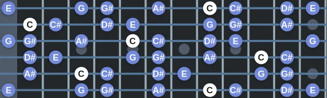 The C Phrygian b4 scale, more on GuitarGuide.eu