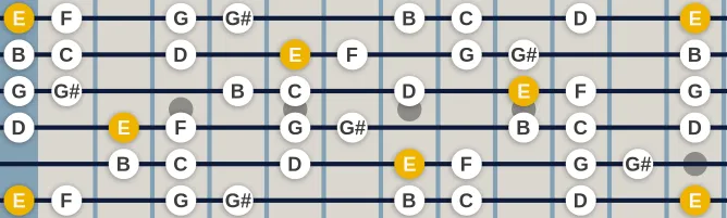 The E Phrygian b4 scale, more on GuitarGuide.eu