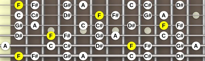 The F Phrygian b4 scale, more on GuitarGuide.eu