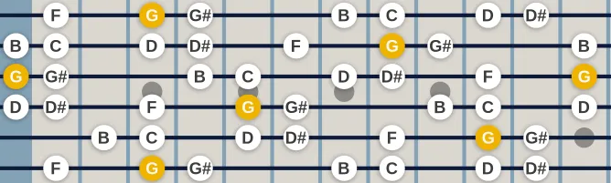 The G Phrygian Dominant scale, more on GuitarGuide.eu