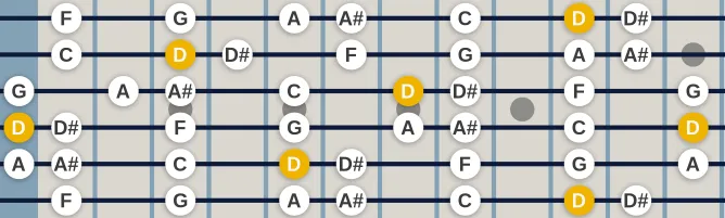 The D Phrygian mode scale, more on GuitarGuide.eu