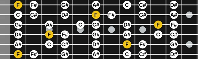 The F Phrygian mode scale, more on GuitarGuide.eu