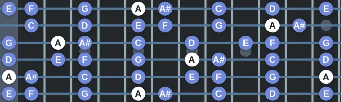 The A Phrygian (modern) scale, more on GuitarGuide.eu