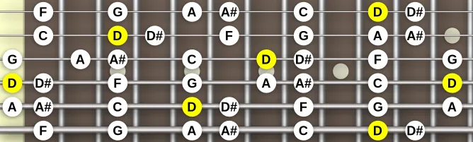 The D Phrygian (modern) scale, more on GuitarGuide.eu