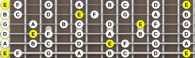 The E Phrygian (modern) scale, more on GuitarGuide.eu