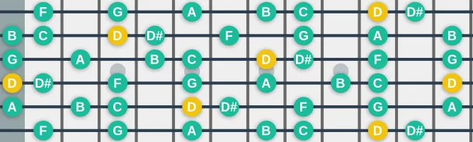 The D Phrygian Nat 6 scale, more on GuitarGuide.eu