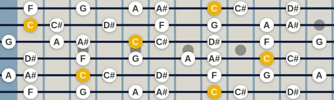 The C Phrygian Natural 6 scale, more on GuitarGuide.eu