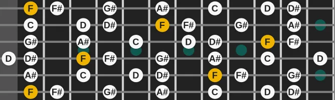 The F Phrygian Natural 6 scale, more on GuitarGuide.eu