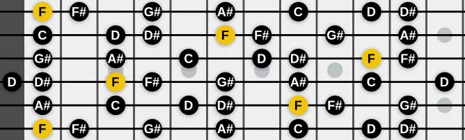 The F Phrygian #6 scale, more on GuitarGuide.eu