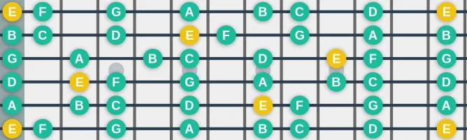 The E Phrygian scale, more on GuitarGuide.eu