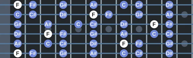 The F Phrygian scale, more on GuitarGuide.eu