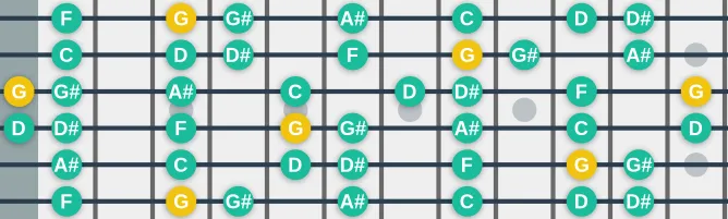 The G Phrygian scale, more on GuitarGuide.eu