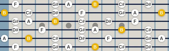 The B Prometheus scale, more on GuitarGuide.eu