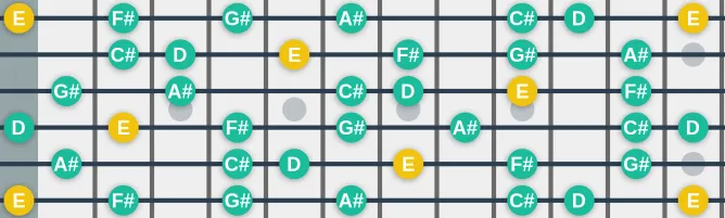 The E Prometheus scale, more on GuitarGuide.eu