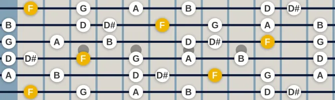 The F Prometheus scale, more on GuitarGuide.eu