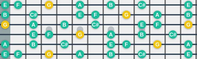 The G Prometheus scale, more on GuitarGuide.eu