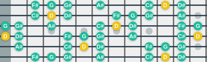 The D Raga Lalita scale, more on GuitarGuide.eu