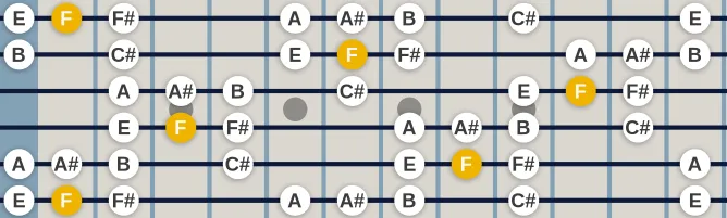 The F Raga Lalita scale, more on GuitarGuide.eu