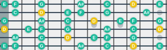 The D Ritsu scale, more on GuitarGuide.eu