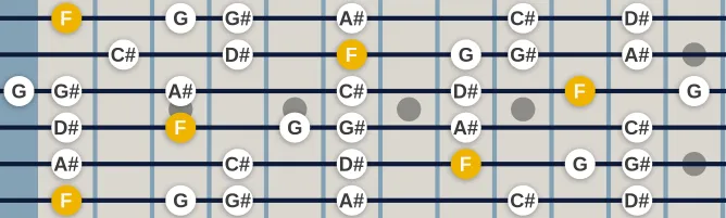 The F Ritsu scale, more on GuitarGuide.eu